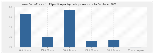 Répartition par âge de la population de La Cauchie en 2007